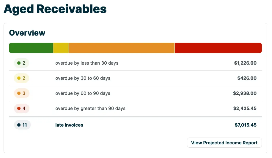 aged receivables report overview