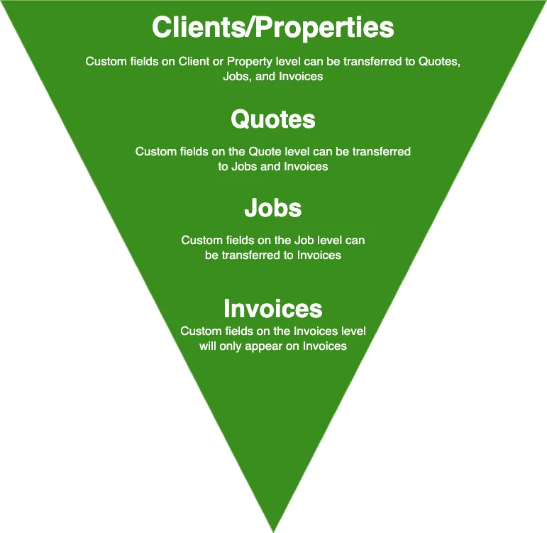 Client/Properties > Quotes > Jobs > Invoices